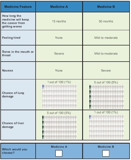 Discrete Choice Survey Example chart