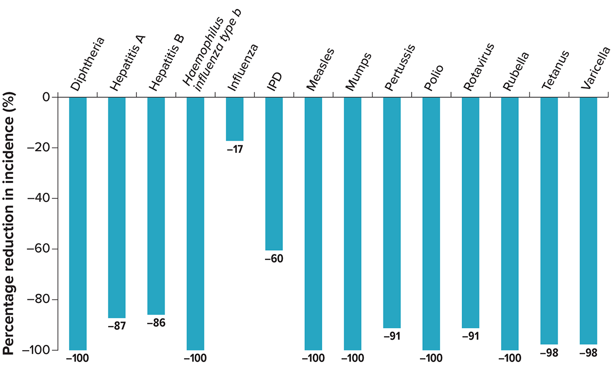 graph: percentage reduction in disease