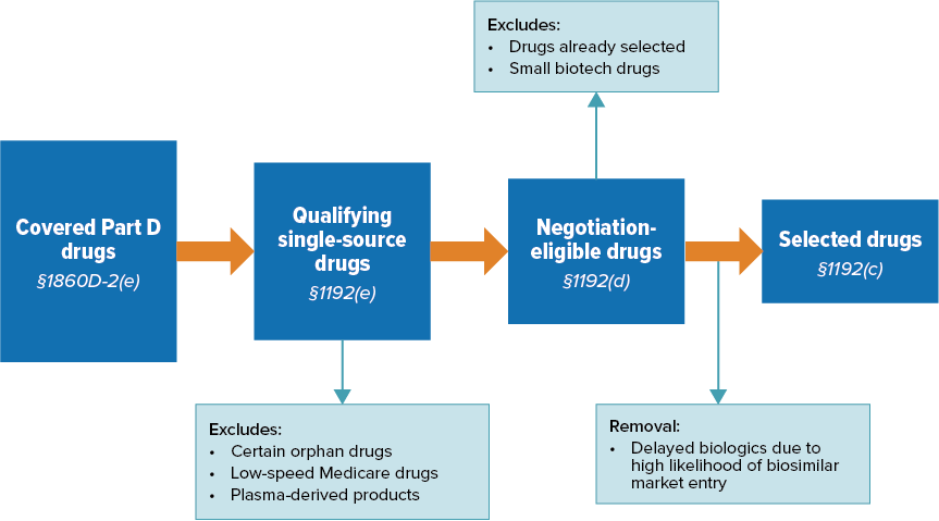 chart outlining drug selection process