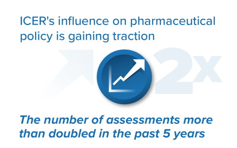 ICER's influence on pharmaceutical policy is gaining traction.